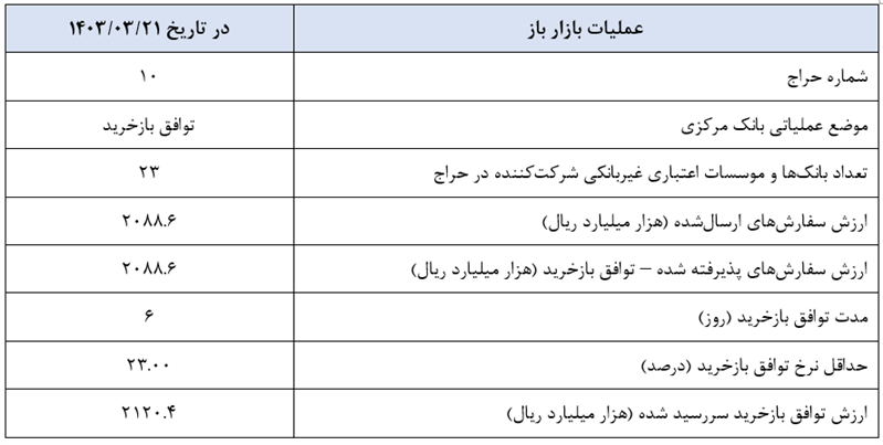 گزارش عملیات اجرایی سیاست پولی