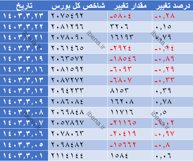 افت اندک شاخص کل بورس در آخرین روز معاملاتی هفته
