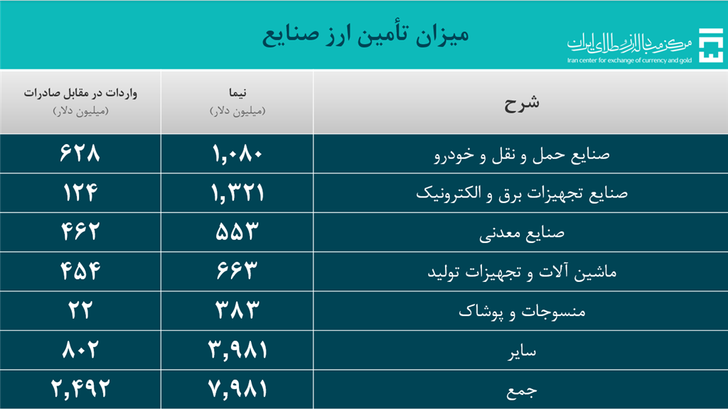 ۱۴.۱ میلیارد دلار ارز مورد نیاز واردات تامین شد/ سهم ۷.۹۸ میلیارد دلاری کالاهای تجاری و بازرگانی از تامین ارز ۱۴.۱ میلیارد دلار ارز مورد نیاز واردات تامین شد/ سهم ۷.۹۸ میلیارد دلاری کالاهای تجاری و بازرگانی از تامین ارز
