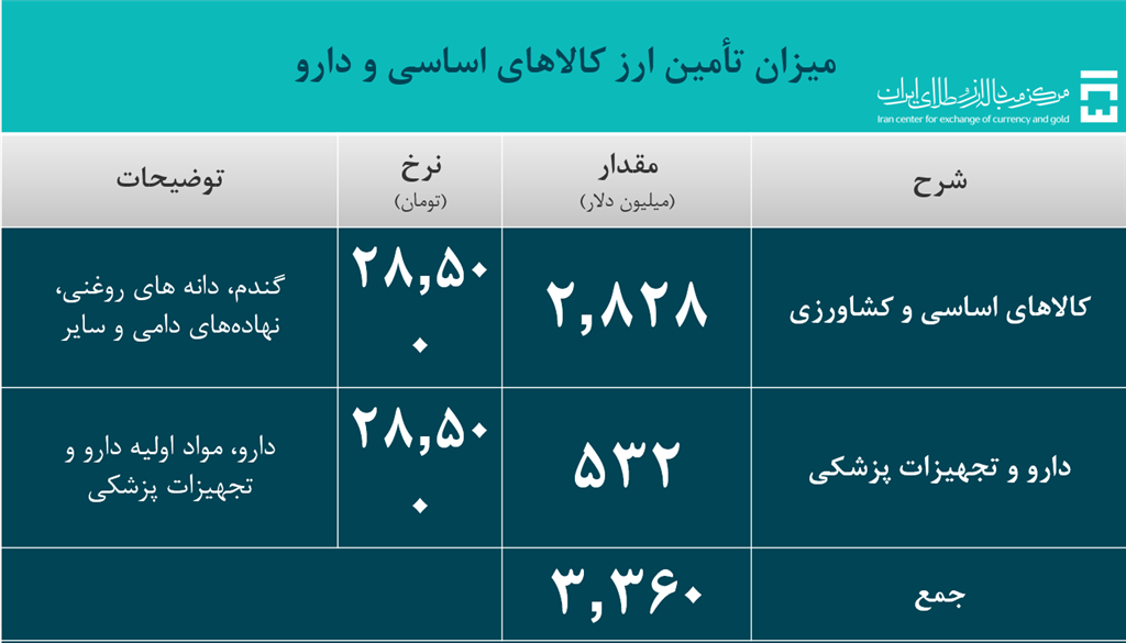 ۱۴.۱ میلیارد دلار ارز مورد نیاز واردات تامین شد/ سهم ۷.۹۸ میلیارد دلاری کالاهای تجاری و بازرگانی از تامین ارز ۱۴.۱ میلیارد دلار ارز مورد نیاز واردات تامین شد/ سهم ۷.۹۸ میلیارد دلاری کالاهای تجاری و بازرگانی از تامین ارز