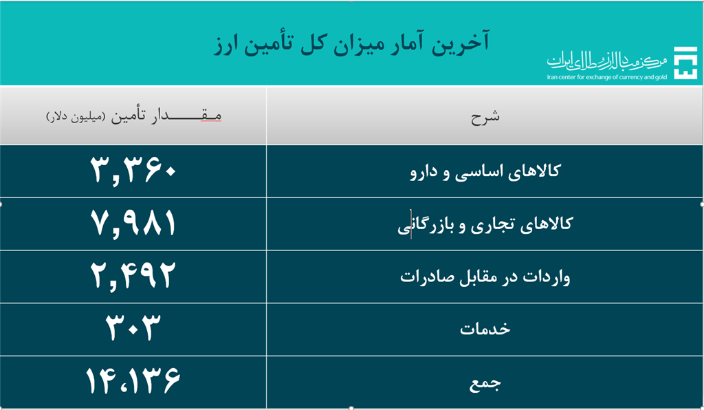 ۱۴.۱ میلیارد دلار ارز مورد نیاز واردات تامین شد/ سهم ۷.۹۸ میلیارد دلاری کالاهای تجاری و بازرگانی از تامین ارز ۱۴.۱ میلیارد دلار ارز مورد نیاز واردات تامین شد/ سهم ۷.۹۸ میلیارد دلاری کالاهای تجاری و بازرگانی از تامین ارز