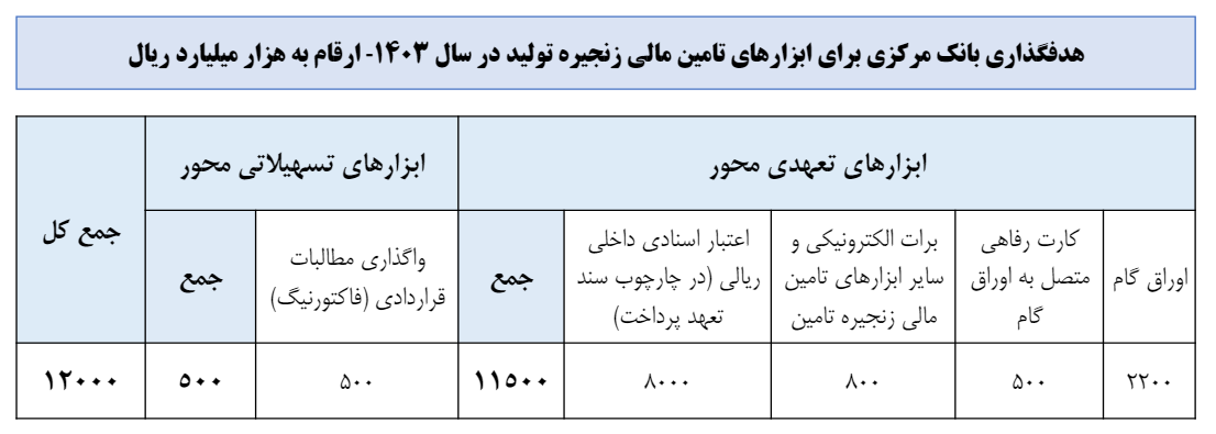 گسترش استفاده از تامین مالی زنجیرهای در دولت سیزدهم/ ابزارهایی که به تداوم کاهش تورم کمک میکند گسترش استفاده از تامین مالی زنجیرهای در دولت سیزدهم/ ابزارهایی که به تداوم کاهش تورم کمک میکند