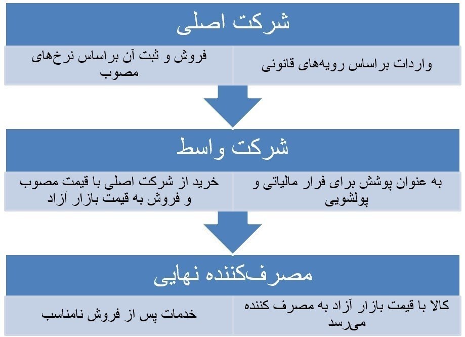 آغاز مرحله جدید کشف فرارهای مالیاتی با اسناد جدید آغاز مرحله جدید کشف فرارهای مالیاتی با اسناد جدید