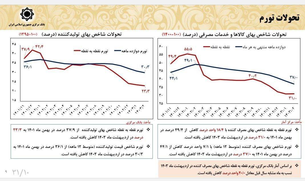 تمام متغیرهای پولی تاثیرگذار بر تورم بعد از سالها کاهشی شد/ سقوط رشد پول از ۷۵.۱% به ۱۵.۳% تمام متغیرهای پولی تاثیرگذار بر تورم بعد از سالها کاهشی شد/ سقوط رشد پول از ۷۵.۱% به ۱۵.۳%