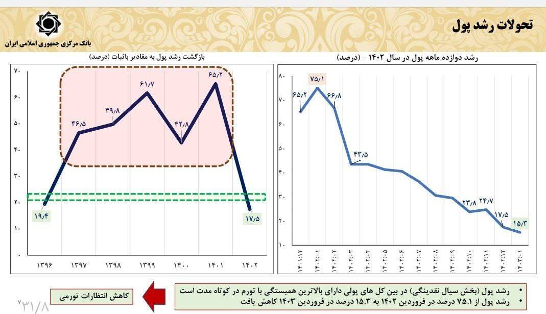 تمام متغیرهای پولی تاثیرگذار بر تورم بعد از سالها کاهشی شد/ سقوط رشد پول از ۷۵.۱% به ۱۵.۳% تمام متغیرهای پولی تاثیرگذار بر تورم بعد از سالها کاهشی شد/ سقوط رشد پول از ۷۵.۱% به ۱۵.۳%