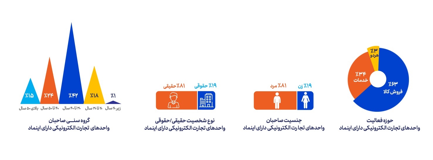 ۳.۹ میلیارد تراکنش در تجارت الکترونیکی در سال ۱۴۰۲/ متوسط هر تراکنش ۸۱۵ هزار تومان ۳.۹ میلیارد تراکنش در تجارت الکترونیکی در سال ۱۴۰۲/ متوسط هر تراکنش ۸۱۵ هزار تومان