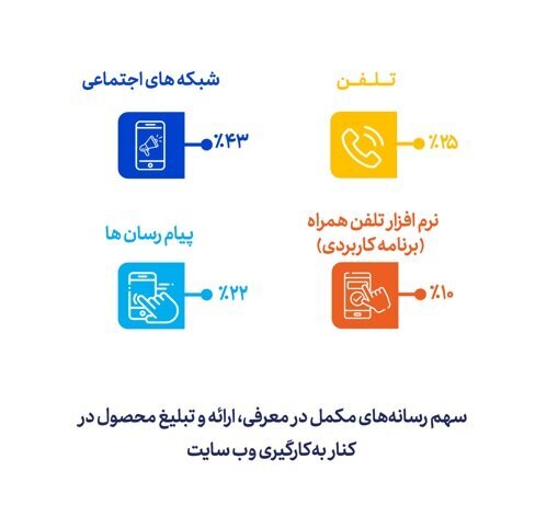 ۳.۹ میلیارد تراکنش در تجارت الکترونیکی در سال ۱۴۰۲/ متوسط هر تراکنش ۸۱۵ هزار تومان ۳.۹ میلیارد تراکنش در تجارت الکترونیکی در سال ۱۴۰۲/ متوسط هر تراکنش ۸۱۵ هزار تومان