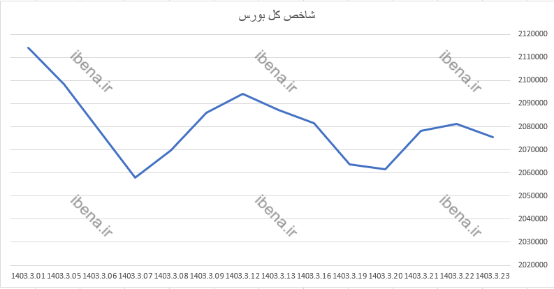 افت ۴۲۱ واحدی شاخص کل بورس افت ۴۲۱ واحدی شاخص کل بورس