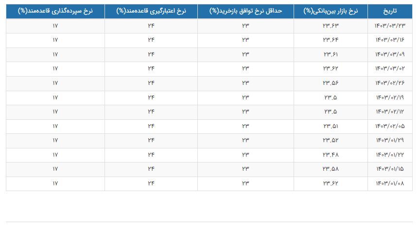 نرخ بهره بین بانکی کاهش یافت نرخ بهره بین بانکی کاهش یافت