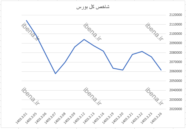 افت هزار واحدی شاخص کل بورس