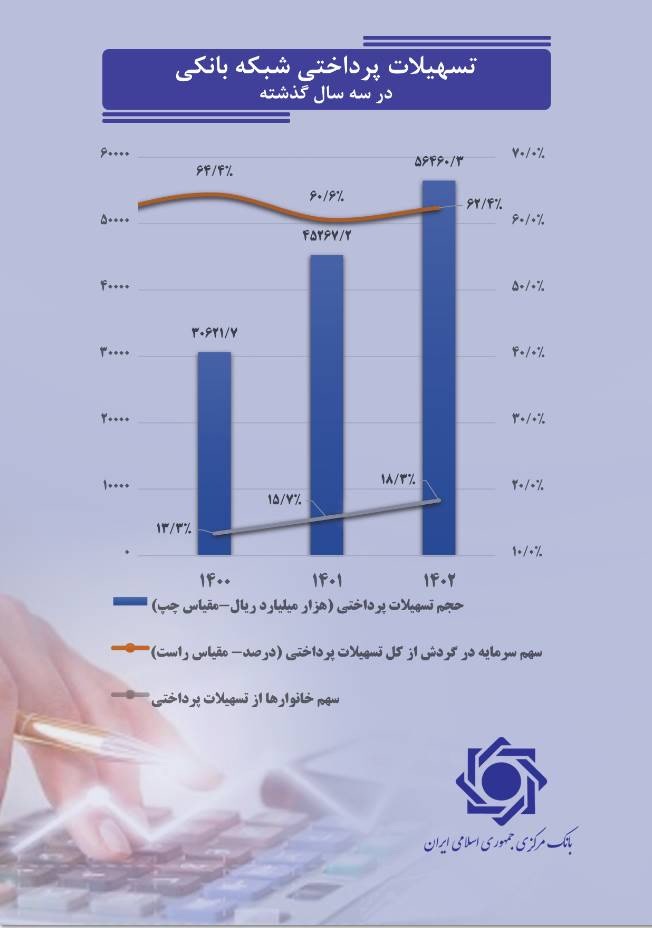 نرخ ۲۴ درصدی رشد نقدینگی به کمتر از میانگین ۶۰ ساله رسید نرخ ۲۴ درصدی رشد نقدینگی به کمتر از میانگین ۶۰ ساله رسید