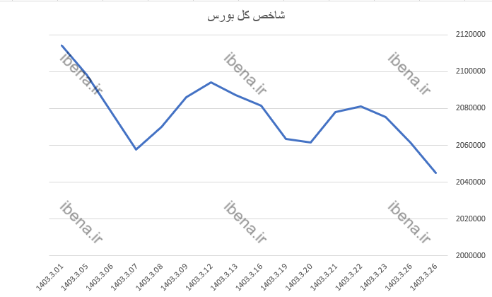 گروه بانک سبزترین گروه بازار سرمایه/ شاخص کل فرابورس کانال ۲۲ هزار واحدی را از دست داد گروه بانک سبزترین گروه بازار سرمایه/ شاخص کل فرابورس کانال ۲۲ هزار واحدی را از دست داد