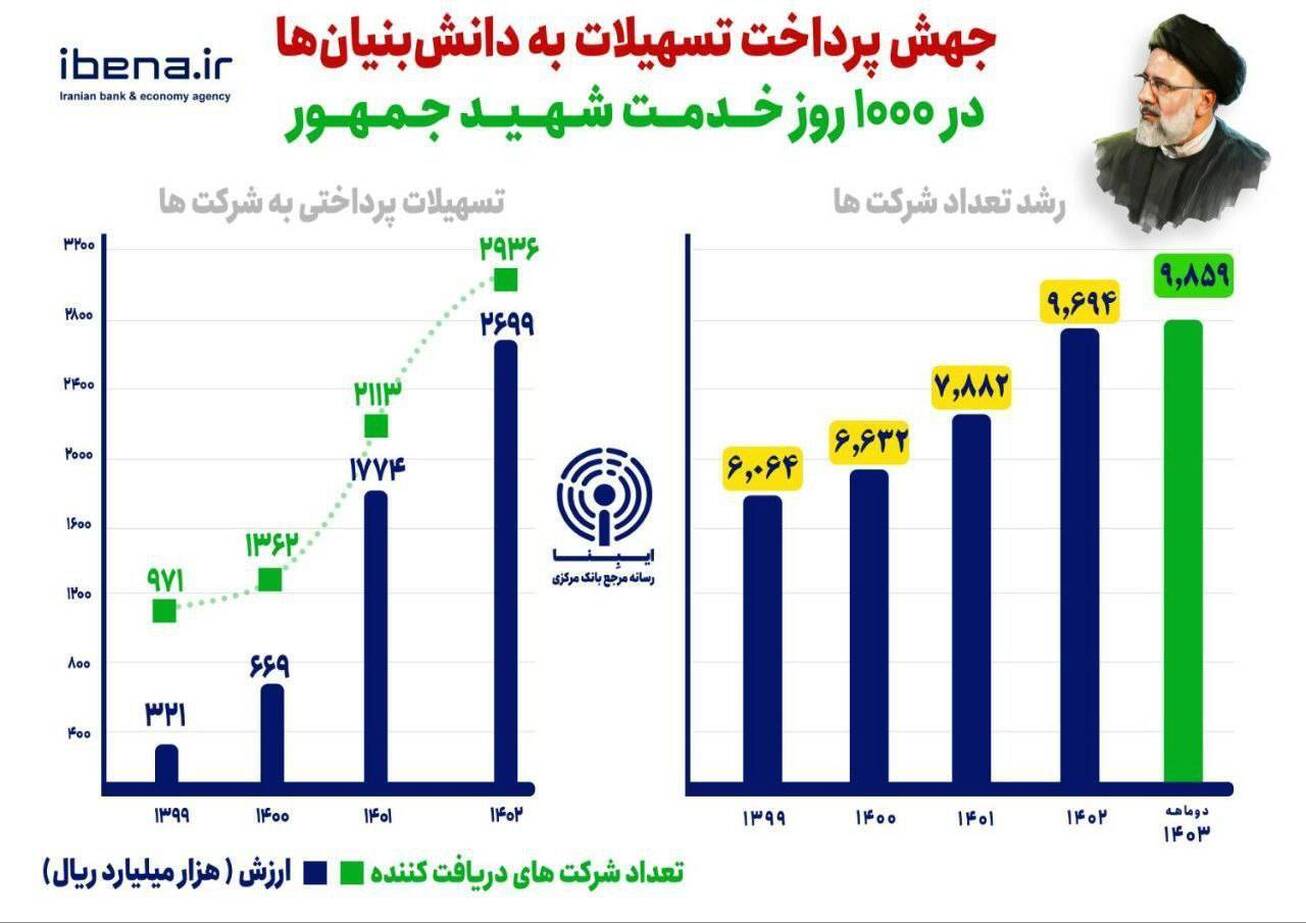 جهش پرداخت تسهیلات به دانش&zwnj;بنیان&zwnj;ها در ۱۰۰۰ روز خدمت شهید جمهور