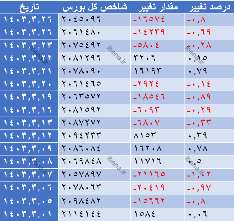 افت یک هزار و ۴۹۹ واحدی شاخص کل بورس افت یک هزار و ۴۹۹ واحدی شاخص کل بورس