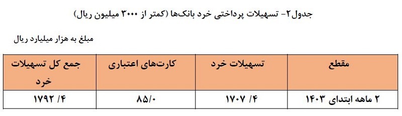 رشد ۳۶.۲ درصدی تسهیلات پرداختی توسط شبکه بانکی / سهم ۲۴.۵ درصدی تسهیلات خرد از کل تسهیلات بانکی رشد ۳۶.۲ درصدی تسهیلات پرداختی توسط شبکه بانکی / سهم ۲۴.۵ درصدی تسهیلات خرد از کل تسهیلات بانکی