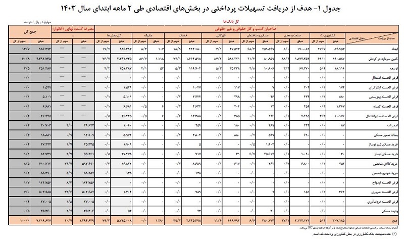 رشد ۳۶.۲ درصدی تسهیلات پرداختی توسط شبکه بانکی / سهم ۲۴.۵ درصدی تسهیلات خرد از کل تسهیلات بانکی رشد ۳۶.۲ درصدی تسهیلات پرداختی توسط شبکه بانکی / سهم ۲۴.۵ درصدی تسهیلات خرد از کل تسهیلات بانکی