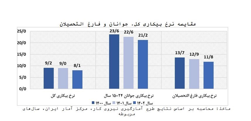 کاهش نرخ بیکاری کل، تحصیلکردهها و جوانان در دولت شهید رئیسی کاهش نرخ بیکاری کل، تحصیلکردهها و جوانان در دولت شهید رئیسی