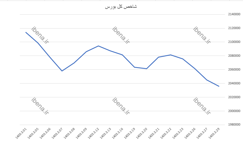 افت ۱۸۴ واحدی شاخص کل بورس افت ۱۸۴ واحدی شاخص کل بورس