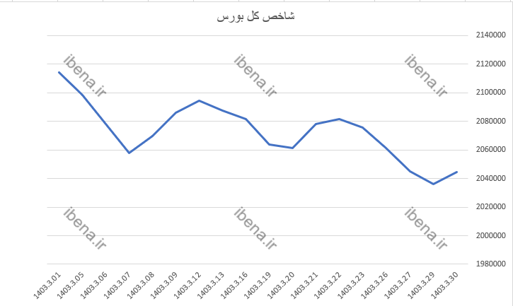 سبز پوشی بازار سرمایه در آخرین روز معاملات هفته/ ورود ۵۳ میلیارد تومان نقدینگی به بورس سبز پوشی بازار سرمایه در آخرین روز معاملات هفته/ ورود ۵۳ میلیارد تومان نقدینگی به بورس