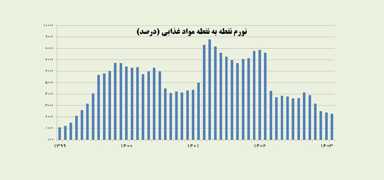تورم مواد غذایی به کمترین رقم ۴ سال اخیر کاهش یافت تورم مواد غذایی به کمترین رقم ۴ سال اخیر کاهش یافت