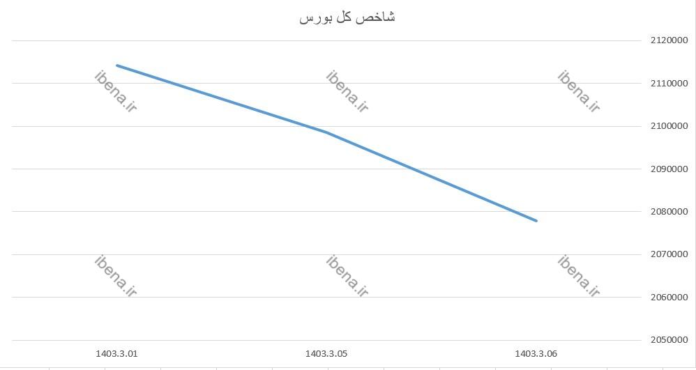 افت ۵ هزار واحدی شاخص کل بورس