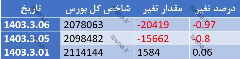 افت ۵ هزار واحدی شاخص کل بورس
