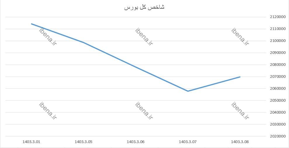 رشد ۵ هزار واحدی شاخص کل بورس