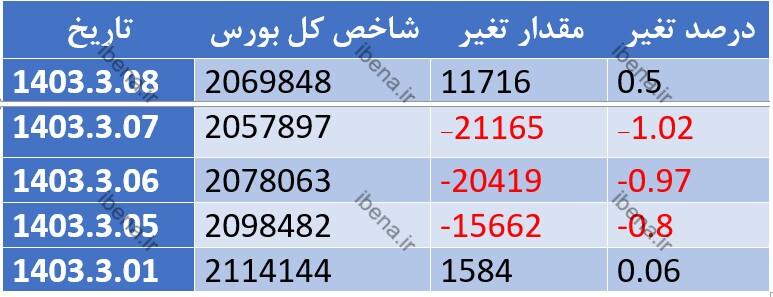 رشد ۵ هزار واحدی شاخص کل بورس