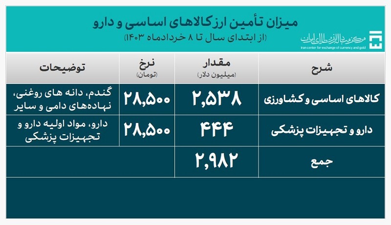 تامین ارز نیازهای وارداتی کشور از ۱۱.۶ میلیارد دلار گذشت تامین ارز نیازهای وارداتی کشور از ۱۱.۶ میلیارد دلار گذشت