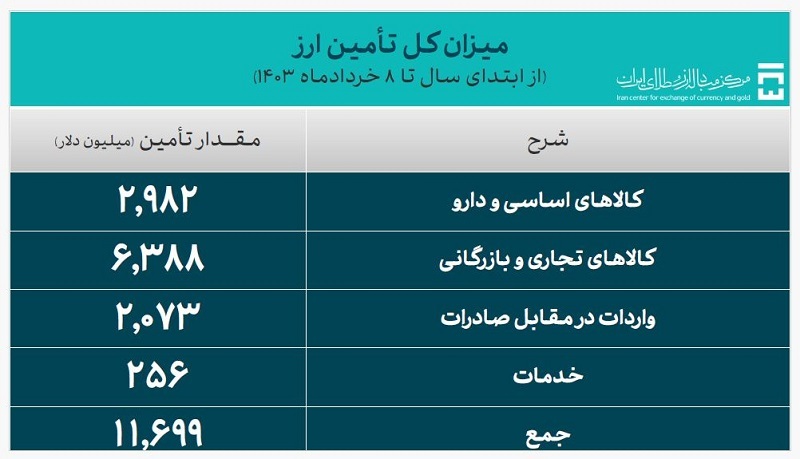تامین ارز نیازهای وارداتی کشور از ۱۱.۶ میلیارد دلار گذشت تامین ارز نیازهای وارداتی کشور از ۱۱.۶ میلیارد دلار گذشت