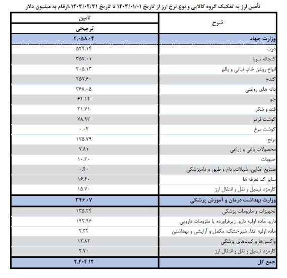 تأمین بیش از دو میلیارد دلار ارز برای کالاهای اساسی و دارو به نرخ ترجیحی تأمین بیش از دو میلیارد دلار ارز برای کالاهای اساسی و دارو به نرخ ترجیحی