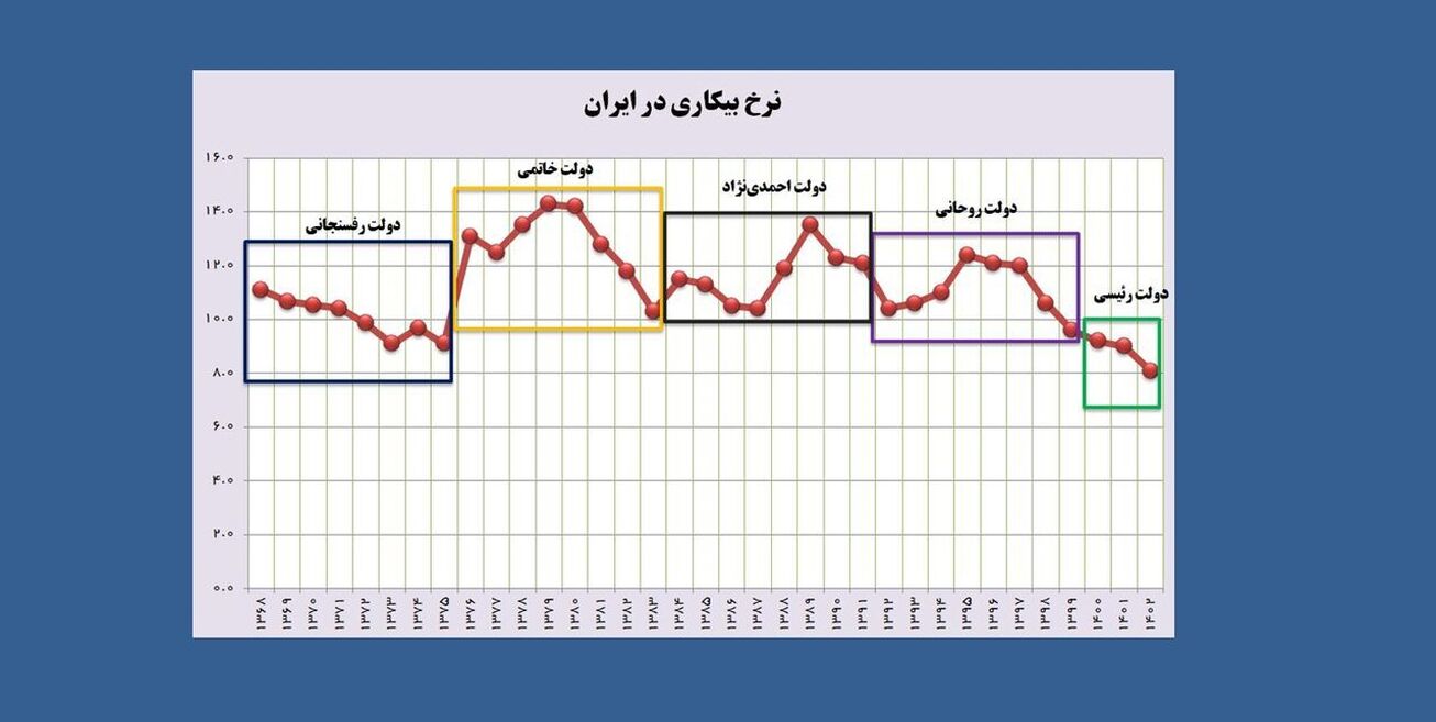 بهترین وضعیت نرخ بیکاری و اشتغال در دولت رئیسی رقم خورد