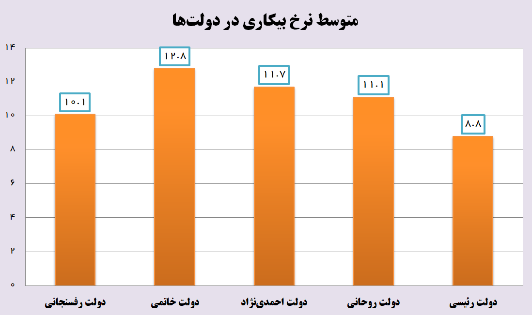 بدترین وضعیت نرخ بیکاری و اشتغال در دولت اصلاحات رقم خورد