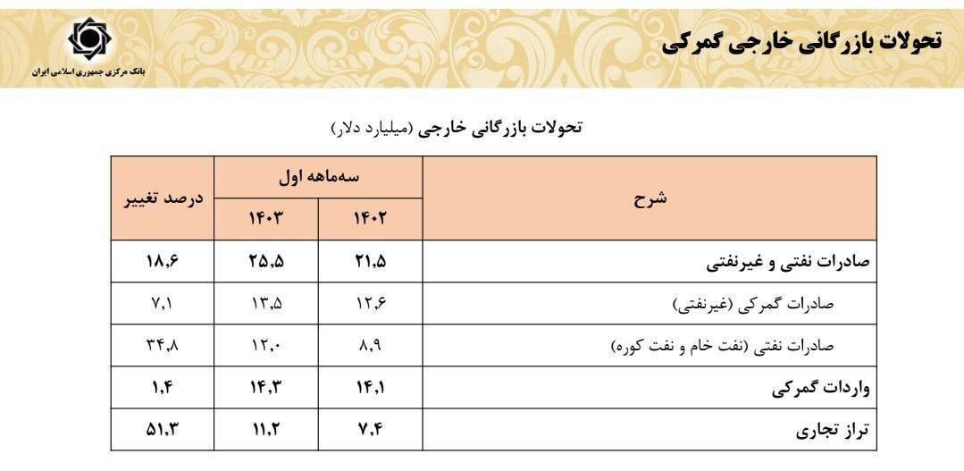 رشد ۱۸ درصدی درآمدهای ارزی کشور در بهار ۱۴۰۳ / تامین ارز از مرز ۱۷.۴ میلیارد دلار گذشت رشد ۱۸ درصدی درآمدهای ارزی کشور در بهار ۱۴۰۳ / تامین ارز از مرز ۱۷.۴ میلیارد دلار گذشت