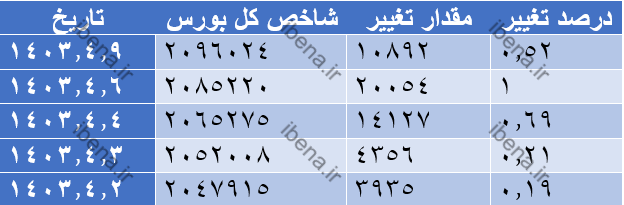 افت ۷ هزار واحدی شاخص کل بورس افت ۷ هزار واحدی شاخص کل بورس