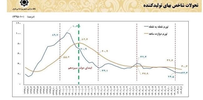 چگونه اقتصاد ایران در ۳ سال گذشته تثبیت شد؟ چگونه اقتصاد ایران در ۳ سال گذشته تثبیت شد؟