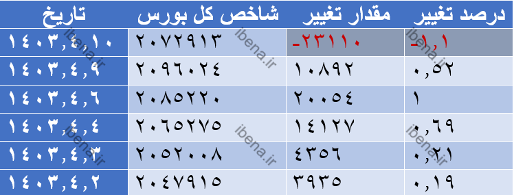 افت ۱۲۱ واحدی شاخص کل بورس