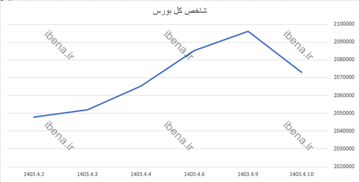 افت ۱۲۱ واحدی شاخص کل بورس