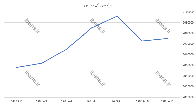 شاخص کل بورس مجدد سبز پوش شد شاخص کل بورس مجدد سبز پوش شد