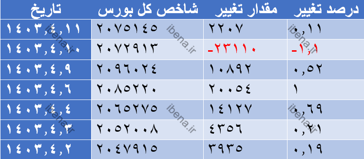 رشد ۲ هزار واحدی شاخص کل بورس رشد ۲ هزار واحدی شاخص کل بورس