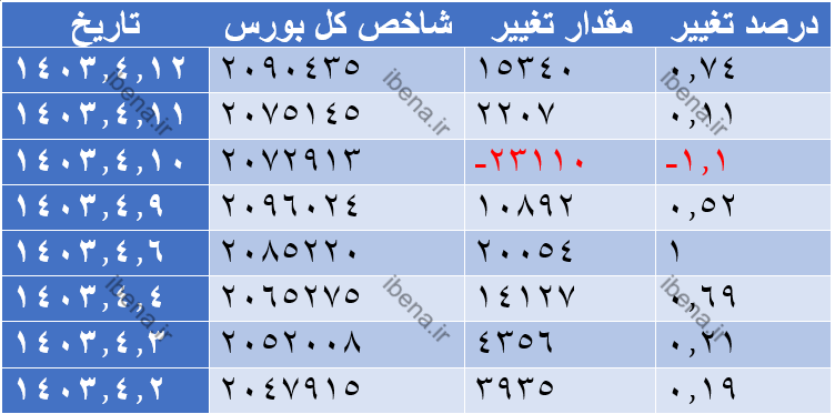بازار سرمایه یک دست سبز پوش شد بازار سرمایه یک دست سبز پوش شد