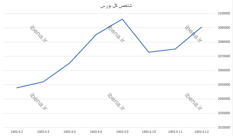 بازار سرمایه یک دست سبز پوش شد بازار سرمایه یک دست سبز پوش شد