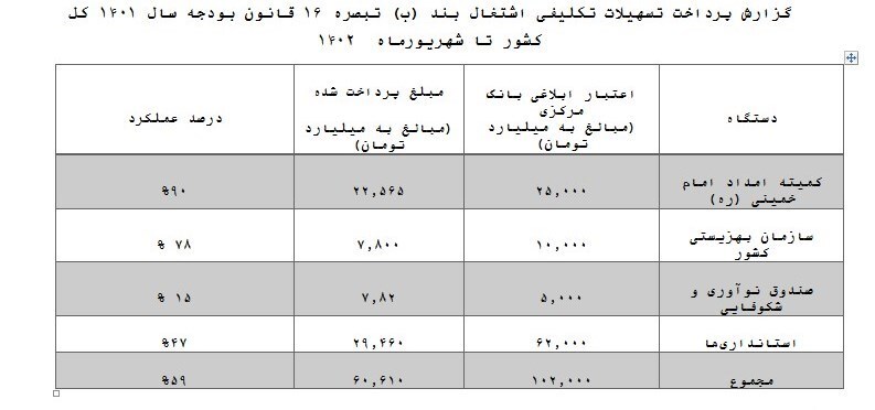 نرخ بیکاری کاهشی شد/ جزئیات آمار پرداخت وام اشتغال
