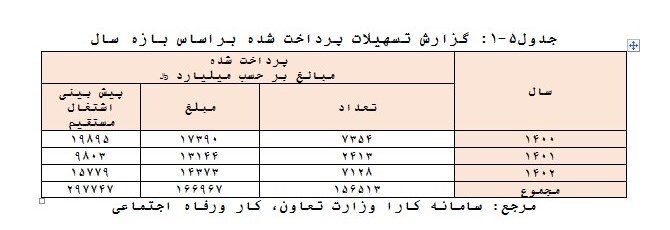 نرخ بیکاری کاهشی شد/ جزئیات آمار پرداخت وام اشتغال