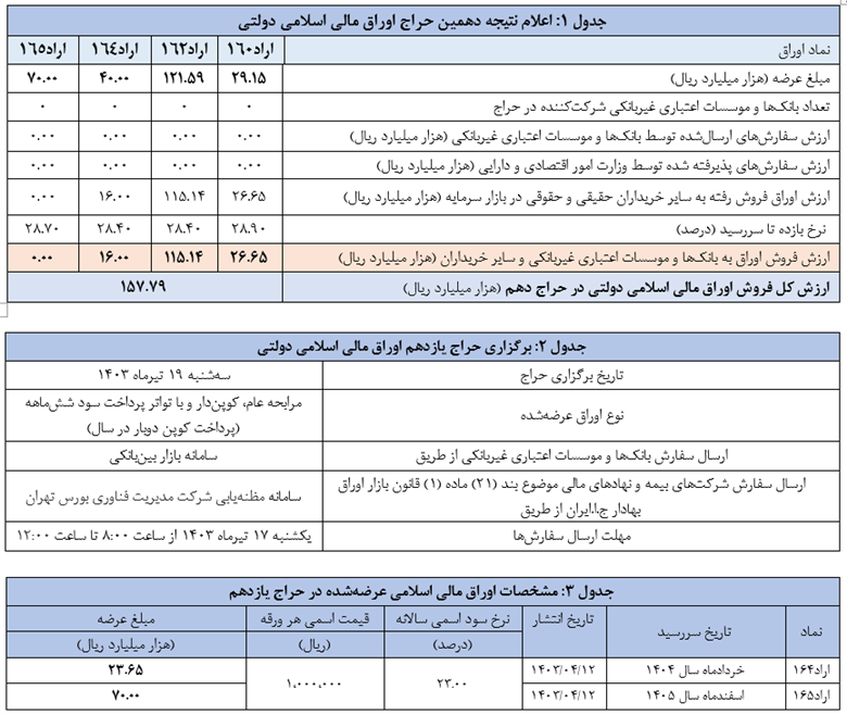 اعلام نتیجه دهمین حراج اوراق مالی اسلامی دولتی و برگزاري حراج یازدهم در سال 1403
