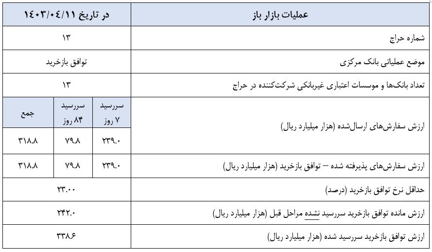 گزارش عملیات اجرایی سیاست پولی گزارش عملیات اجرایی سیاست پولی
