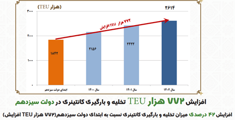 افزایش ۴۲ درصدی تخلیه و بارگیری کانتینری در دولت سیزدهم افزایش ۴۲ درصدی تخلیه و بارگیری کانتینری در دولت سیزدهم