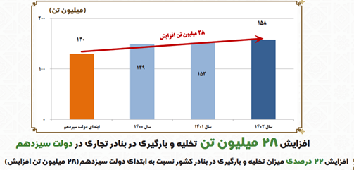 افزایش ۴۲ درصدی تخلیه و بارگیری کانتینری در دولت سیزدهم افزایش ۴۲ درصدی تخلیه و بارگیری کانتینری در دولت سیزدهم
