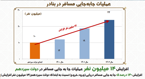 افزایش ۴۲ درصدی تخلیه و بارگیری کانتینری در دولت سیزدهم افزایش ۴۲ درصدی تخلیه و بارگیری کانتینری در دولت سیزدهم