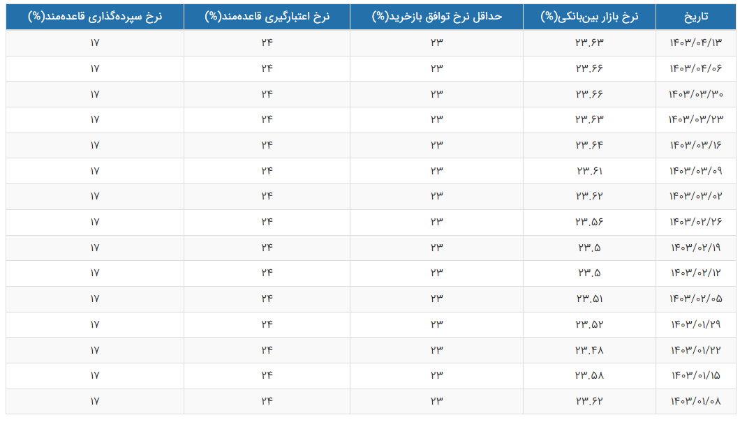 نرخ سود بین بانکی کاهشی شد+ جدول نرخ سود بین بانکی کاهشی شد+ جدول